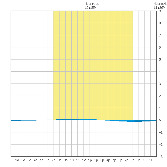 Packery Channel tide chart for Saturday, August 10, 2024