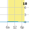Packery Channel tide chart for Saturday, August 10, 2024