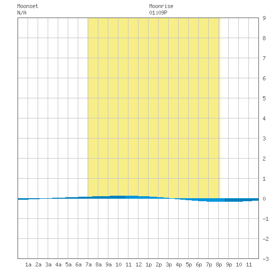 Packery Channel tide chart for Sunday, August 11, 2024