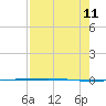 Packery Channel tide chart for Sunday, August 11, 2024