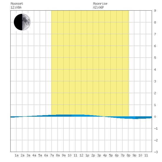 Packery Channel tide chart for Monday, August 12, 2024