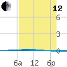 Packery Channel tide chart for Monday, August 12, 2024