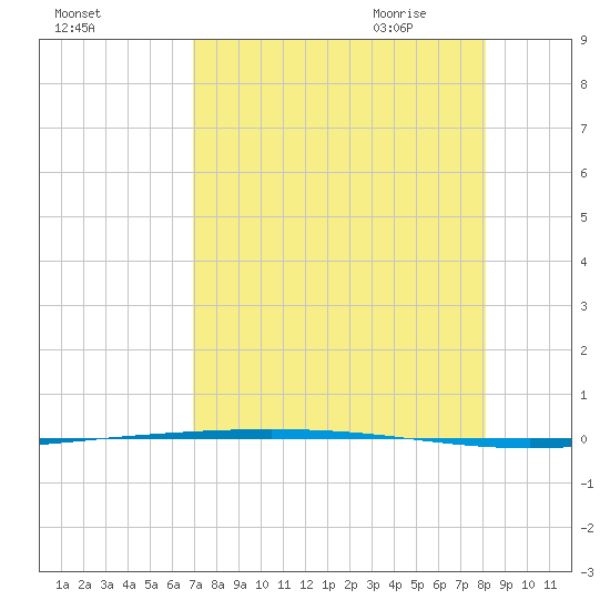 Packery Channel tide chart for Tuesday, August 13, 2024