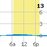 Packery Channel tide chart for Tuesday, August 13, 2024
