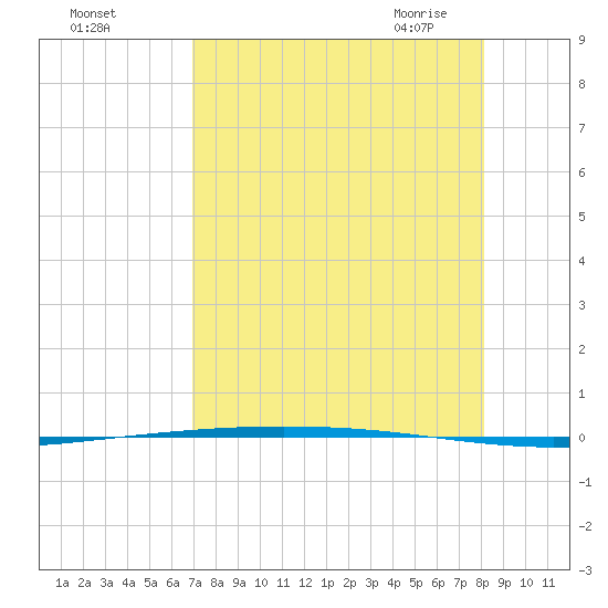 Packery Channel tide chart for Wednesday, August 14, 2024