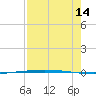 Packery Channel tide chart for Wednesday, August 14, 2024