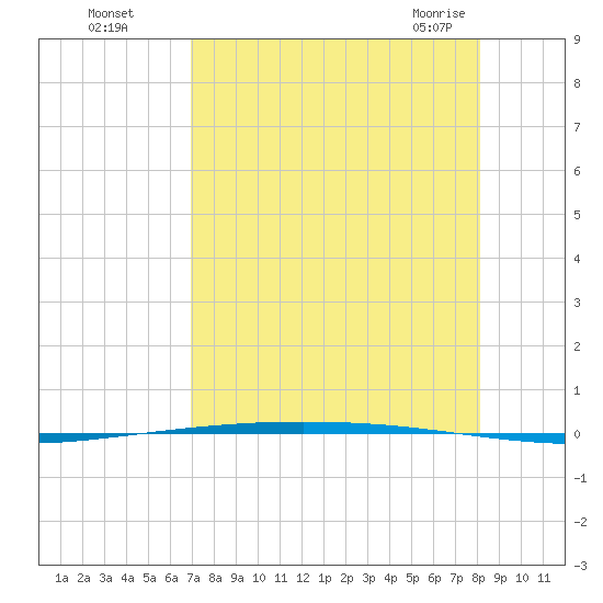 Packery Channel tide chart for Thursday, August 15, 2024