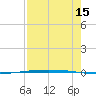 Packery Channel tide chart for Thursday, August 15, 2024