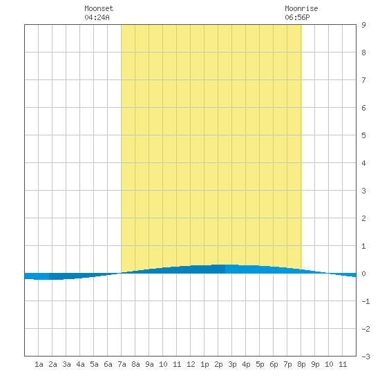 Packery Channel tide chart for Saturday, August 17, 2024