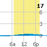 Packery Channel tide chart for Saturday, August 17, 2024
