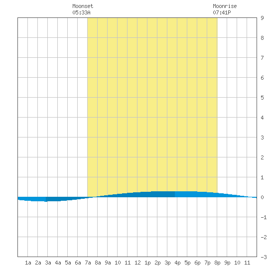 Packery Channel tide chart for Sunday, August 18, 2024
