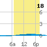 Packery Channel tide chart for Sunday, August 18, 2024