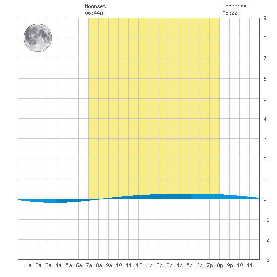 Packery Channel tide chart for Monday, August 19, 2024