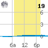Packery Channel tide chart for Monday, August 19, 2024