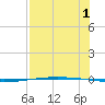 Packery Channel tide chart for Thursday, August 1, 2024