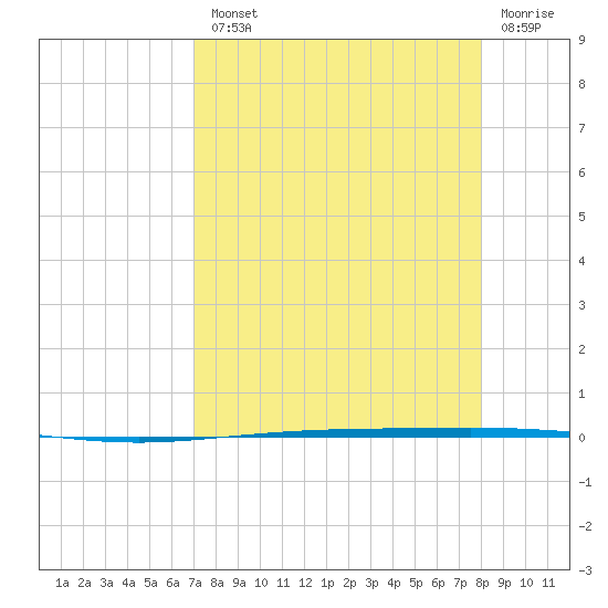 Packery Channel tide chart for Tuesday, August 20, 2024