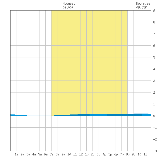 Packery Channel tide chart for Wednesday, August 21, 2024