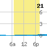 Packery Channel tide chart for Wednesday, August 21, 2024
