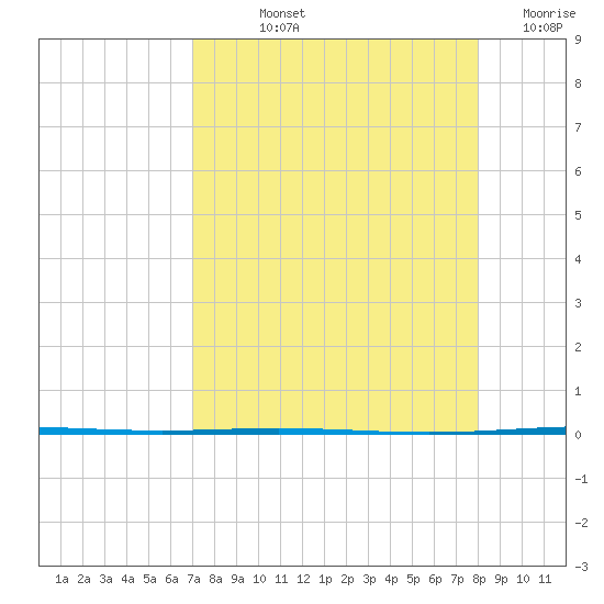 Packery Channel tide chart for Thursday, August 22, 2024