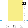 Packery Channel tide chart for Thursday, August 22, 2024