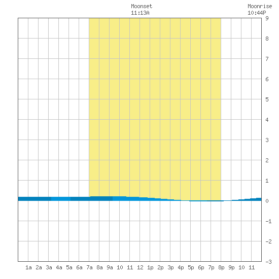 Packery Channel tide chart for Friday, August 23, 2024