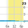 Packery Channel tide chart for Friday, August 23, 2024