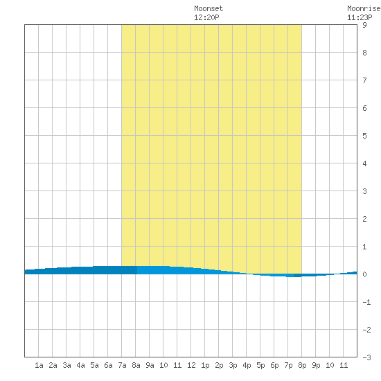 Packery Channel tide chart for Saturday, August 24, 2024