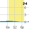 Packery Channel tide chart for Saturday, August 24, 2024