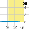Packery Channel tide chart for Sunday, August 25, 2024