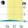 Packery Channel tide chart for Monday, August 26, 2024