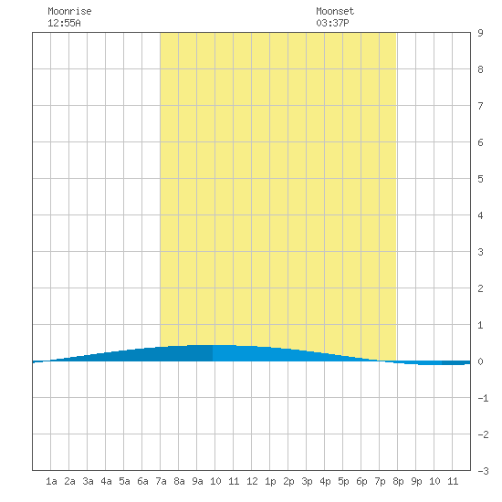 Packery Channel tide chart for Tuesday, August 27, 2024