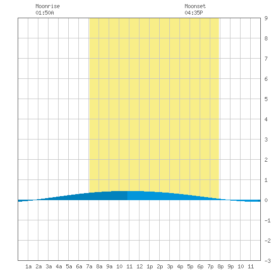 Packery Channel tide chart for Wednesday, August 28, 2024