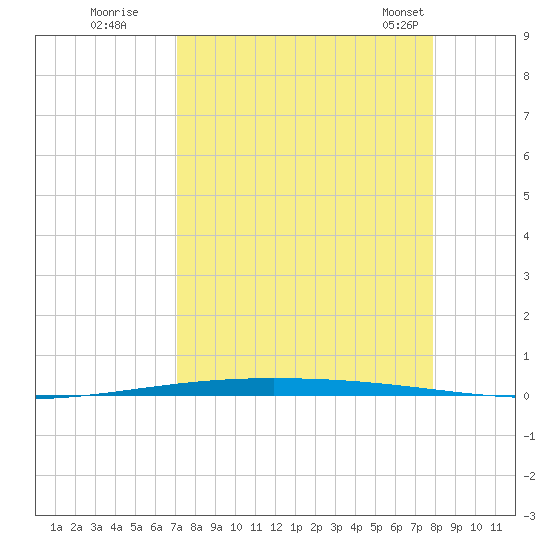 Packery Channel tide chart for Thursday, August 29, 2024
