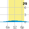 Packery Channel tide chart for Thursday, August 29, 2024