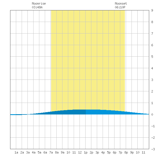Packery Channel tide chart for Friday, August 30, 2024