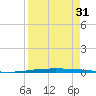 Packery Channel tide chart for Saturday, August 31, 2024