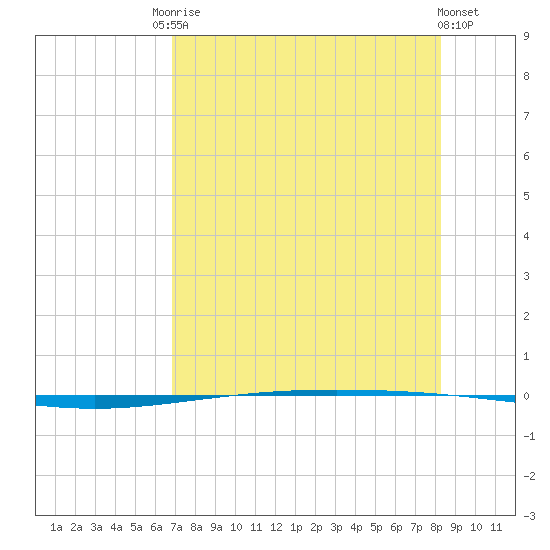 Packery Channel tide chart for Saturday, August 3, 2024