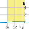 Packery Channel tide chart for Saturday, August 3, 2024