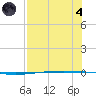 Packery Channel tide chart for Sunday, August 4, 2024