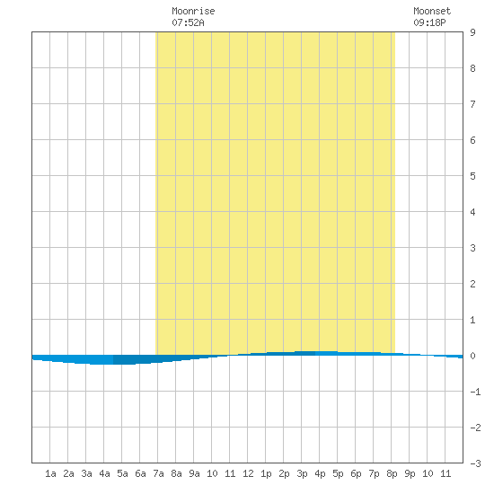 Packery Channel tide chart for Monday, August 5, 2024