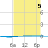 Packery Channel tide chart for Monday, August 5, 2024