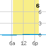 Packery Channel tide chart for Tuesday, August 6, 2024