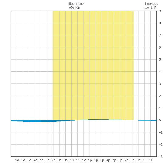 Packery Channel tide chart for Wednesday, August 7, 2024