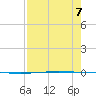 Packery Channel tide chart for Wednesday, August 7, 2024