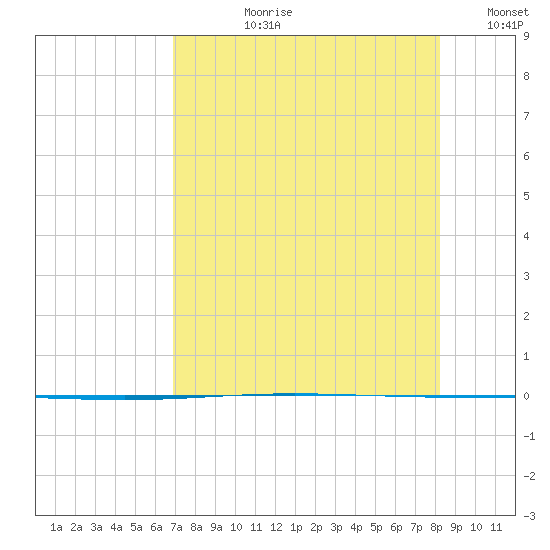 Packery Channel tide chart for Thursday, August 8, 2024