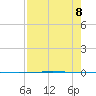 Packery Channel tide chart for Thursday, August 8, 2024