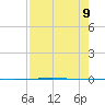Packery Channel tide chart for Friday, August 9, 2024