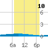 Packery Channel tide chart for Tuesday, September 10, 2024