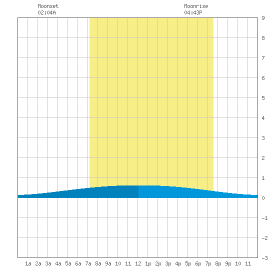 Packery Channel tide chart for Friday, September 13, 2024