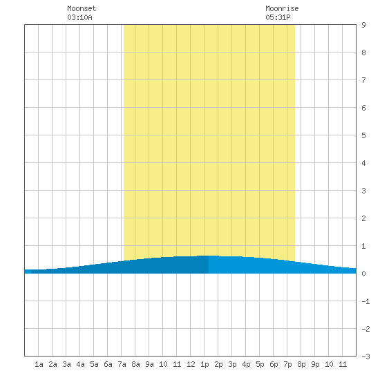 Packery Channel tide chart for Saturday, September 14, 2024